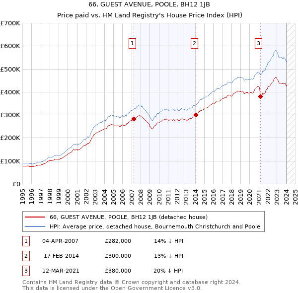 66, GUEST AVENUE, POOLE, BH12 1JB: Price paid vs HM Land Registry's House Price Index