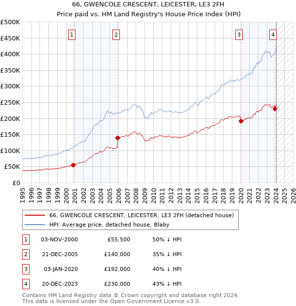66, GWENCOLE CRESCENT, LEICESTER, LE3 2FH: Price paid vs HM Land Registry's House Price Index