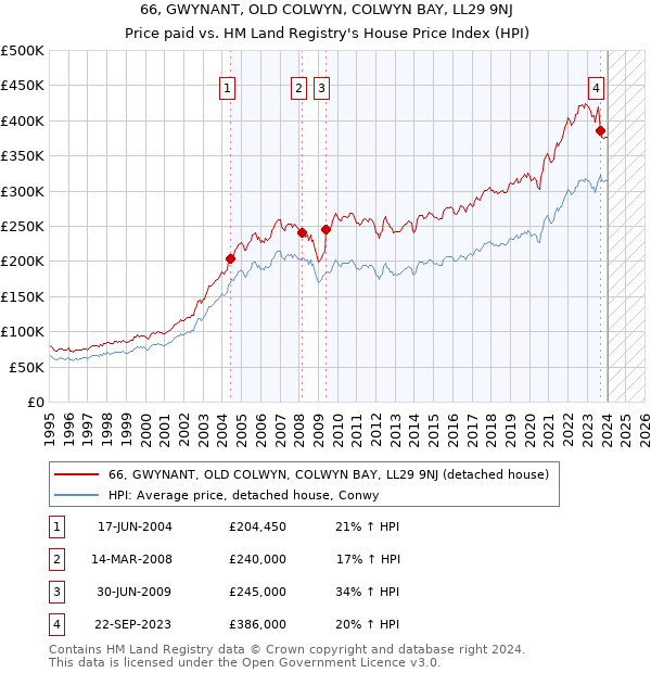 66, GWYNANT, OLD COLWYN, COLWYN BAY, LL29 9NJ: Price paid vs HM Land Registry's House Price Index