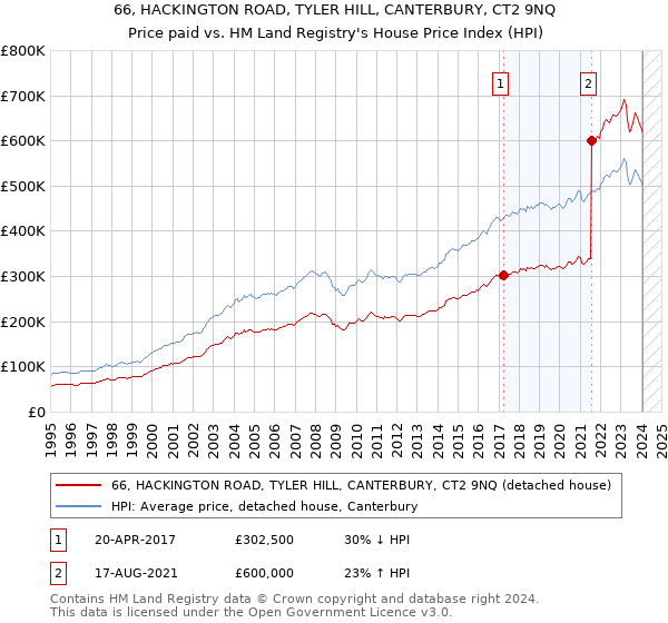 66, HACKINGTON ROAD, TYLER HILL, CANTERBURY, CT2 9NQ: Price paid vs HM Land Registry's House Price Index
