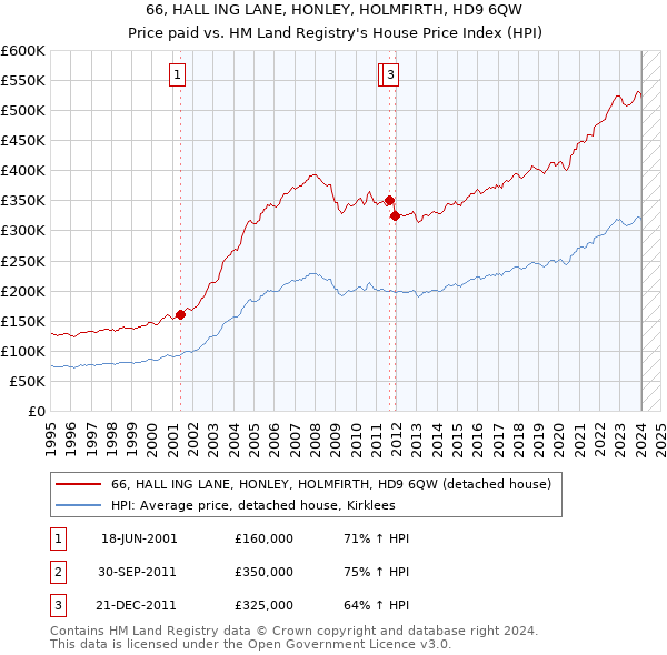 66, HALL ING LANE, HONLEY, HOLMFIRTH, HD9 6QW: Price paid vs HM Land Registry's House Price Index