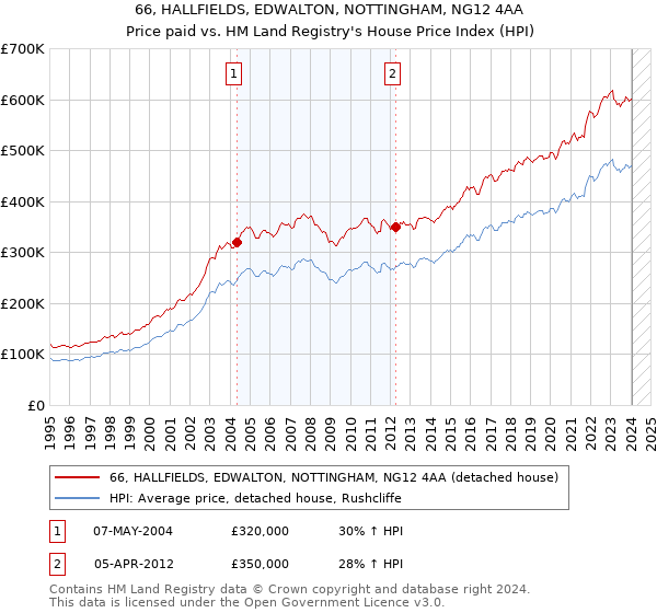 66, HALLFIELDS, EDWALTON, NOTTINGHAM, NG12 4AA: Price paid vs HM Land Registry's House Price Index