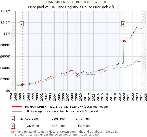 66, HAM GREEN, PILL, BRISTOL, BS20 0HF: Price paid vs HM Land Registry's House Price Index