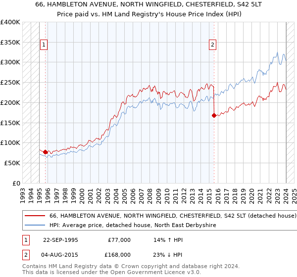 66, HAMBLETON AVENUE, NORTH WINGFIELD, CHESTERFIELD, S42 5LT: Price paid vs HM Land Registry's House Price Index