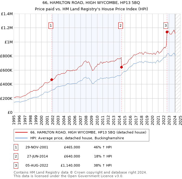 66, HAMILTON ROAD, HIGH WYCOMBE, HP13 5BQ: Price paid vs HM Land Registry's House Price Index