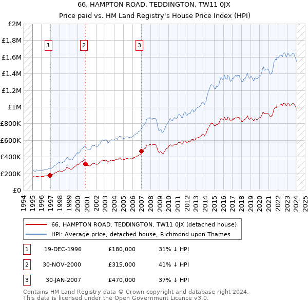 66, HAMPTON ROAD, TEDDINGTON, TW11 0JX: Price paid vs HM Land Registry's House Price Index