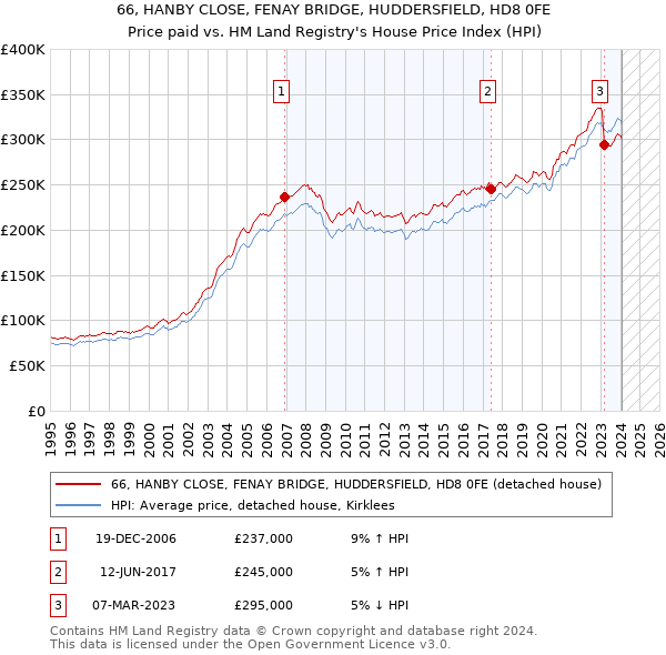66, HANBY CLOSE, FENAY BRIDGE, HUDDERSFIELD, HD8 0FE: Price paid vs HM Land Registry's House Price Index