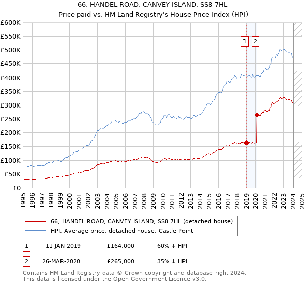 66, HANDEL ROAD, CANVEY ISLAND, SS8 7HL: Price paid vs HM Land Registry's House Price Index