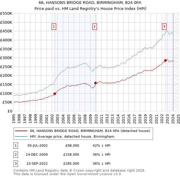 66, HANSONS BRIDGE ROAD, BIRMINGHAM, B24 0PA: Price paid vs HM Land Registry's House Price Index