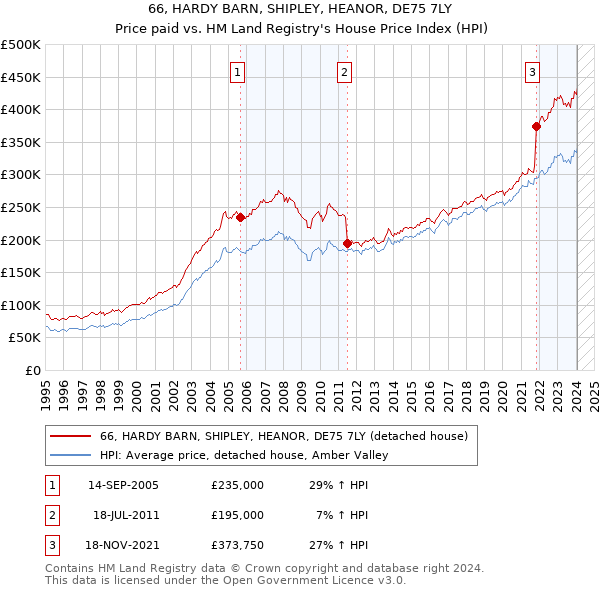 66, HARDY BARN, SHIPLEY, HEANOR, DE75 7LY: Price paid vs HM Land Registry's House Price Index