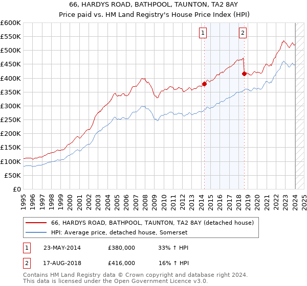 66, HARDYS ROAD, BATHPOOL, TAUNTON, TA2 8AY: Price paid vs HM Land Registry's House Price Index