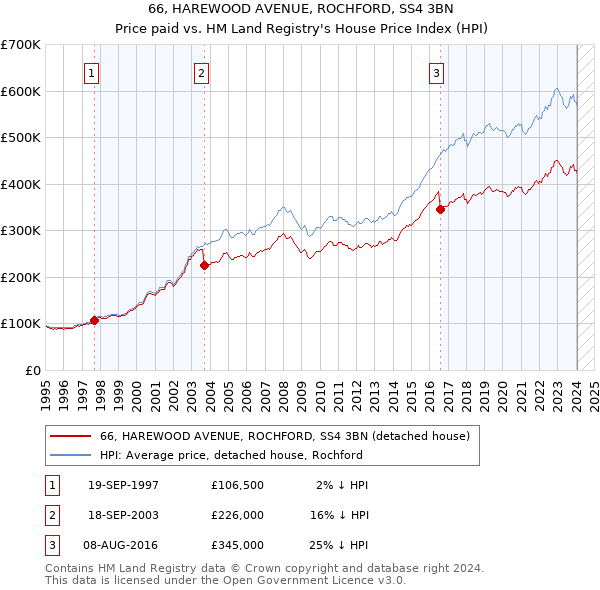 66, HAREWOOD AVENUE, ROCHFORD, SS4 3BN: Price paid vs HM Land Registry's House Price Index