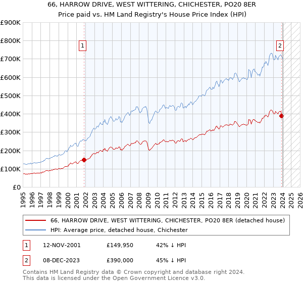 66, HARROW DRIVE, WEST WITTERING, CHICHESTER, PO20 8ER: Price paid vs HM Land Registry's House Price Index