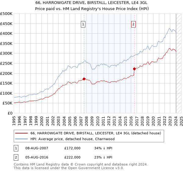 66, HARROWGATE DRIVE, BIRSTALL, LEICESTER, LE4 3GL: Price paid vs HM Land Registry's House Price Index