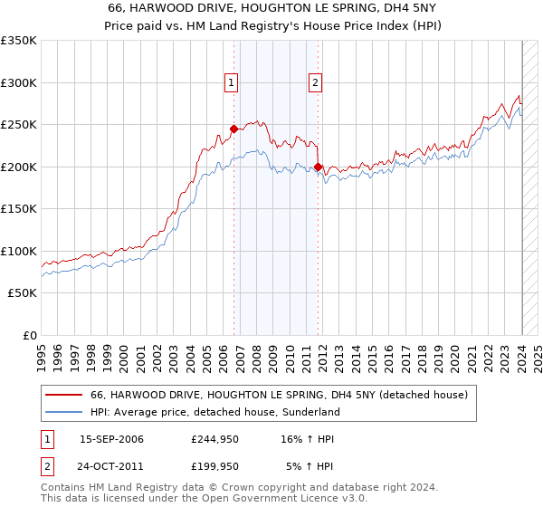 66, HARWOOD DRIVE, HOUGHTON LE SPRING, DH4 5NY: Price paid vs HM Land Registry's House Price Index