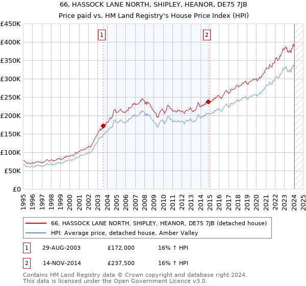 66, HASSOCK LANE NORTH, SHIPLEY, HEANOR, DE75 7JB: Price paid vs HM Land Registry's House Price Index