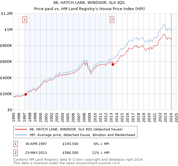 66, HATCH LANE, WINDSOR, SL4 3QS: Price paid vs HM Land Registry's House Price Index