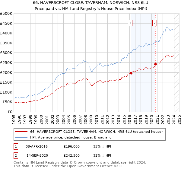 66, HAVERSCROFT CLOSE, TAVERHAM, NORWICH, NR8 6LU: Price paid vs HM Land Registry's House Price Index
