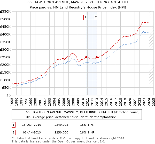 66, HAWTHORN AVENUE, MAWSLEY, KETTERING, NN14 1TH: Price paid vs HM Land Registry's House Price Index