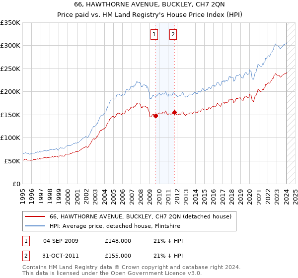 66, HAWTHORNE AVENUE, BUCKLEY, CH7 2QN: Price paid vs HM Land Registry's House Price Index