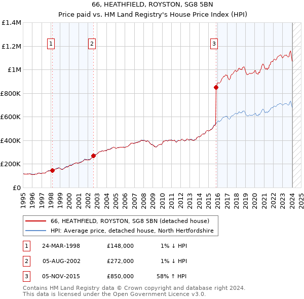 66, HEATHFIELD, ROYSTON, SG8 5BN: Price paid vs HM Land Registry's House Price Index