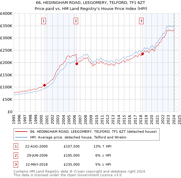 66, HEDINGHAM ROAD, LEEGOMERY, TELFORD, TF1 6ZT: Price paid vs HM Land Registry's House Price Index