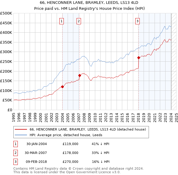 66, HENCONNER LANE, BRAMLEY, LEEDS, LS13 4LD: Price paid vs HM Land Registry's House Price Index