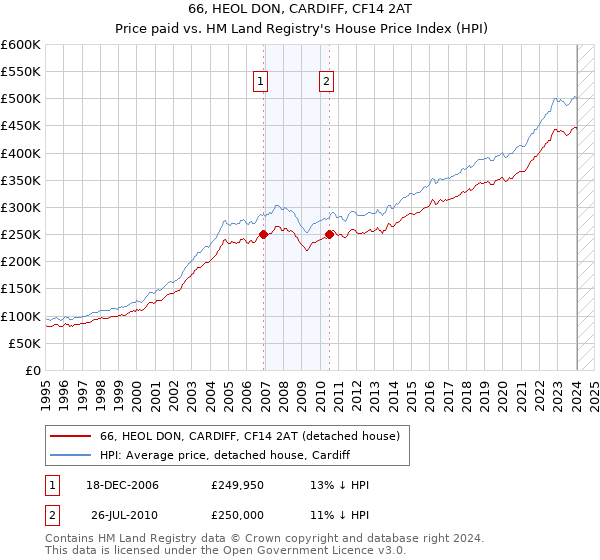 66, HEOL DON, CARDIFF, CF14 2AT: Price paid vs HM Land Registry's House Price Index