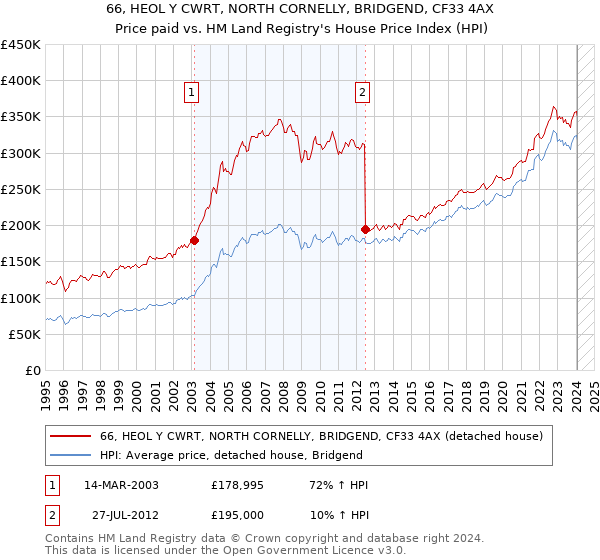 66, HEOL Y CWRT, NORTH CORNELLY, BRIDGEND, CF33 4AX: Price paid vs HM Land Registry's House Price Index