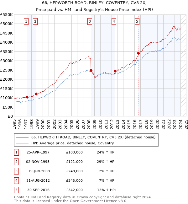 66, HEPWORTH ROAD, BINLEY, COVENTRY, CV3 2XJ: Price paid vs HM Land Registry's House Price Index