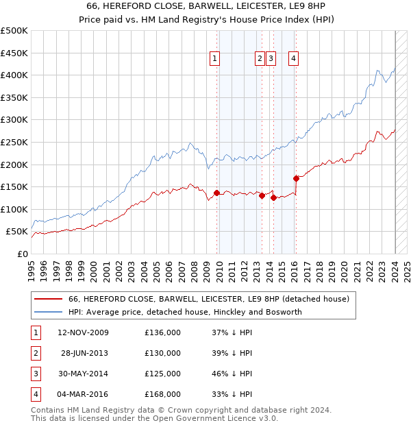 66, HEREFORD CLOSE, BARWELL, LEICESTER, LE9 8HP: Price paid vs HM Land Registry's House Price Index