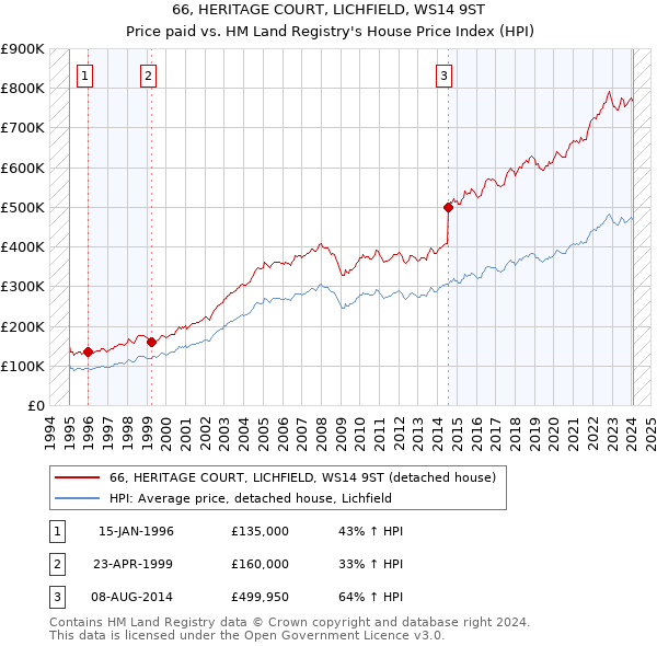 66, HERITAGE COURT, LICHFIELD, WS14 9ST: Price paid vs HM Land Registry's House Price Index