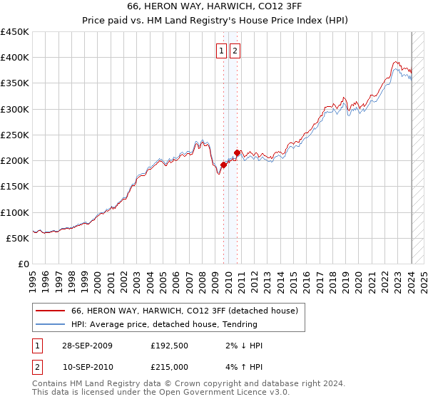 66, HERON WAY, HARWICH, CO12 3FF: Price paid vs HM Land Registry's House Price Index
