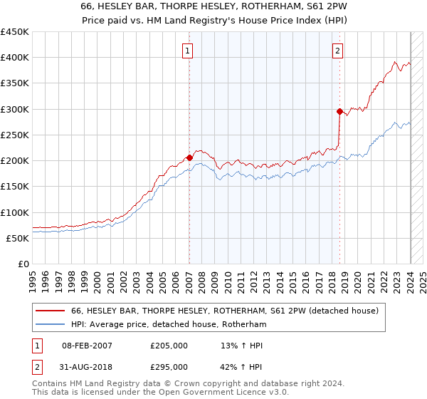 66, HESLEY BAR, THORPE HESLEY, ROTHERHAM, S61 2PW: Price paid vs HM Land Registry's House Price Index