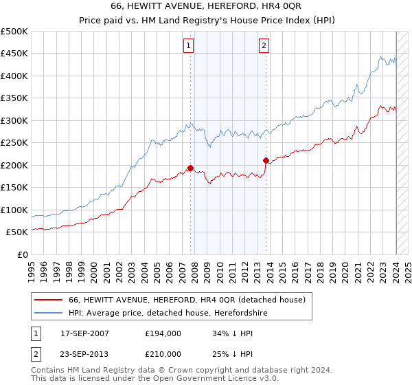 66, HEWITT AVENUE, HEREFORD, HR4 0QR: Price paid vs HM Land Registry's House Price Index