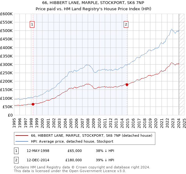 66, HIBBERT LANE, MARPLE, STOCKPORT, SK6 7NP: Price paid vs HM Land Registry's House Price Index