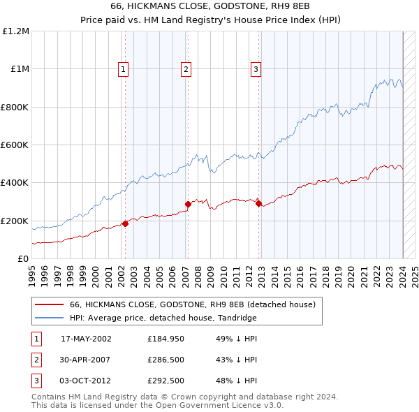 66, HICKMANS CLOSE, GODSTONE, RH9 8EB: Price paid vs HM Land Registry's House Price Index