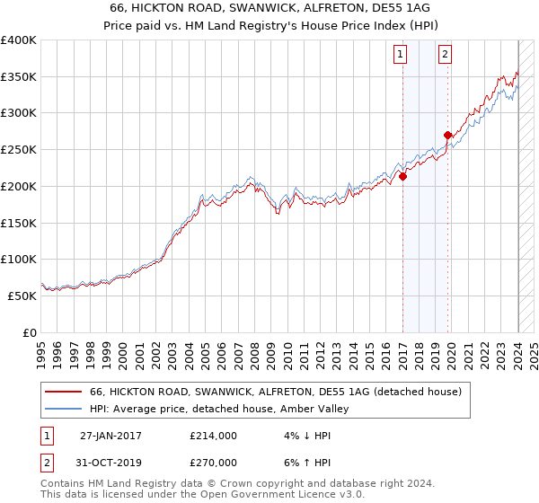 66, HICKTON ROAD, SWANWICK, ALFRETON, DE55 1AG: Price paid vs HM Land Registry's House Price Index