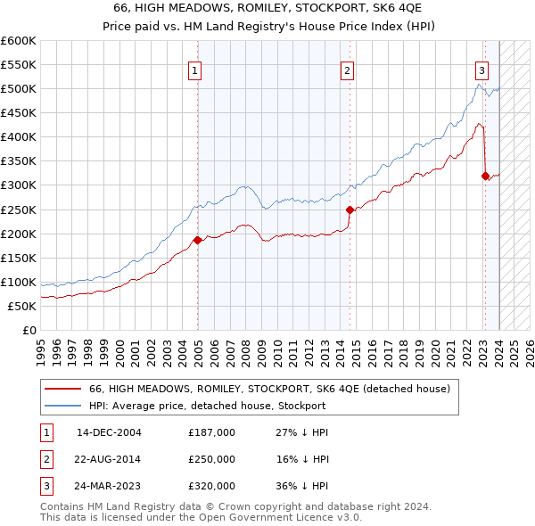 66, HIGH MEADOWS, ROMILEY, STOCKPORT, SK6 4QE: Price paid vs HM Land Registry's House Price Index