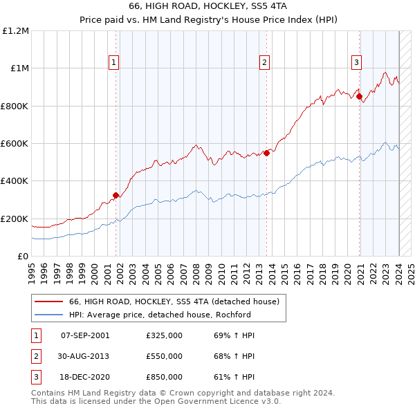 66, HIGH ROAD, HOCKLEY, SS5 4TA: Price paid vs HM Land Registry's House Price Index