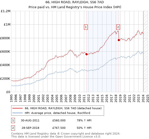 66, HIGH ROAD, RAYLEIGH, SS6 7AD: Price paid vs HM Land Registry's House Price Index