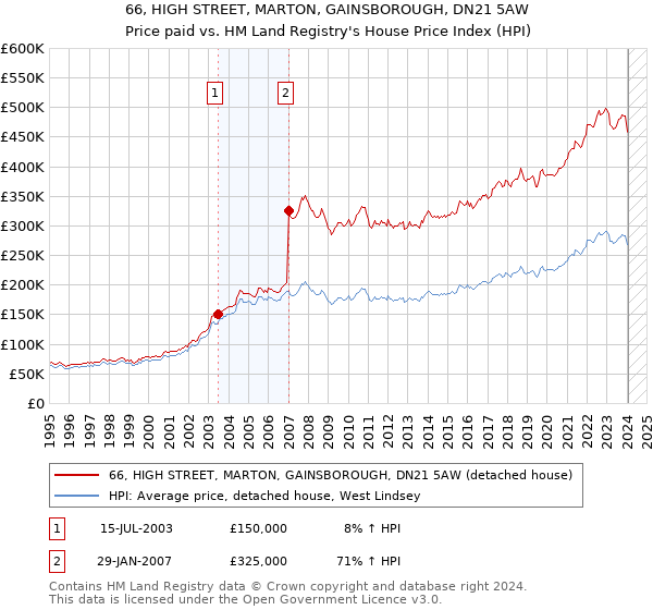 66, HIGH STREET, MARTON, GAINSBOROUGH, DN21 5AW: Price paid vs HM Land Registry's House Price Index