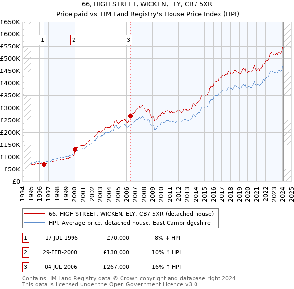 66, HIGH STREET, WICKEN, ELY, CB7 5XR: Price paid vs HM Land Registry's House Price Index