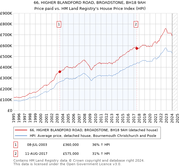 66, HIGHER BLANDFORD ROAD, BROADSTONE, BH18 9AH: Price paid vs HM Land Registry's House Price Index