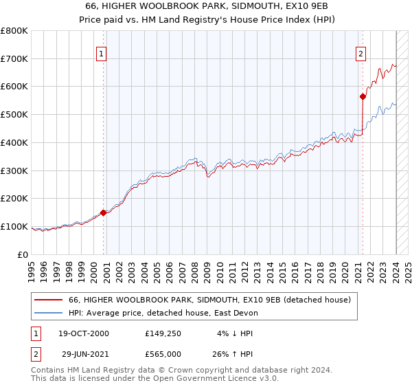 66, HIGHER WOOLBROOK PARK, SIDMOUTH, EX10 9EB: Price paid vs HM Land Registry's House Price Index