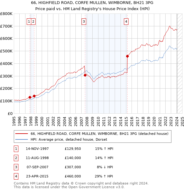 66, HIGHFIELD ROAD, CORFE MULLEN, WIMBORNE, BH21 3PG: Price paid vs HM Land Registry's House Price Index
