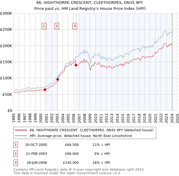 66, HIGHTHORPE CRESCENT, CLEETHORPES, DN35 9PY: Price paid vs HM Land Registry's House Price Index