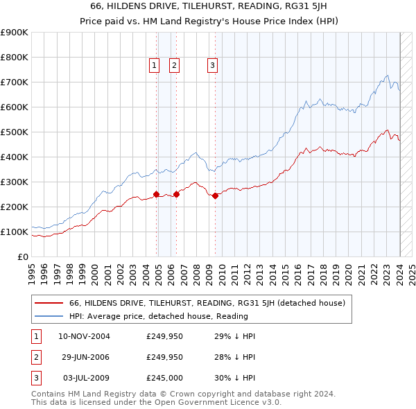 66, HILDENS DRIVE, TILEHURST, READING, RG31 5JH: Price paid vs HM Land Registry's House Price Index