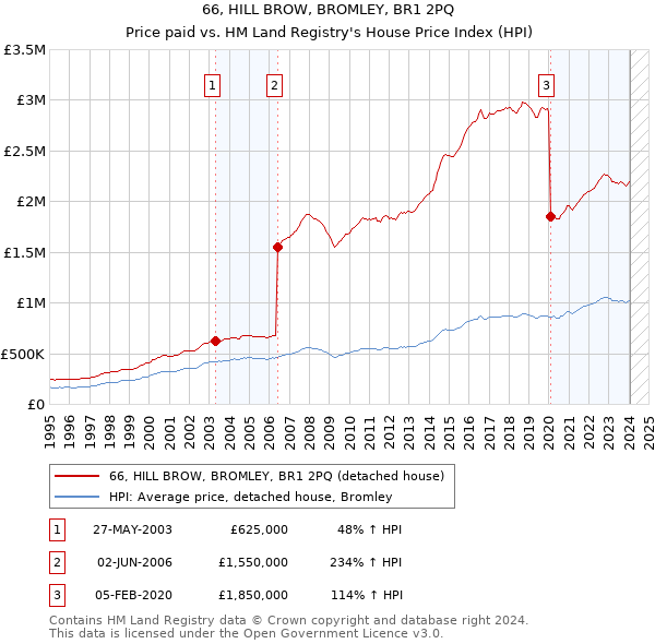 66, HILL BROW, BROMLEY, BR1 2PQ: Price paid vs HM Land Registry's House Price Index