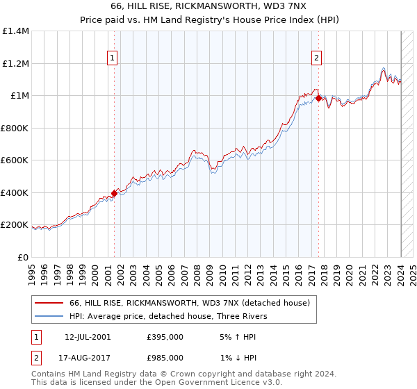 66, HILL RISE, RICKMANSWORTH, WD3 7NX: Price paid vs HM Land Registry's House Price Index